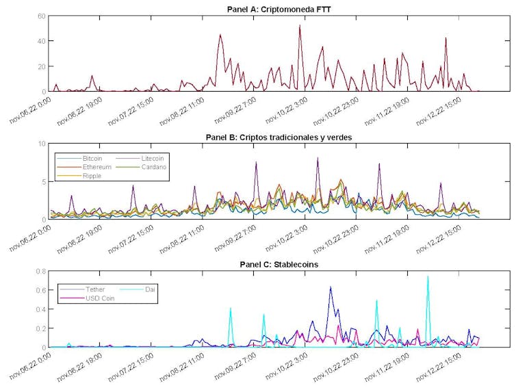 Volatilidad horaria variable en el tiempo. Esta figura informa sobre la dinámica de las volatilidades intradía, expresadas en términos anuales para las diferentes categorías de criptomonedas.