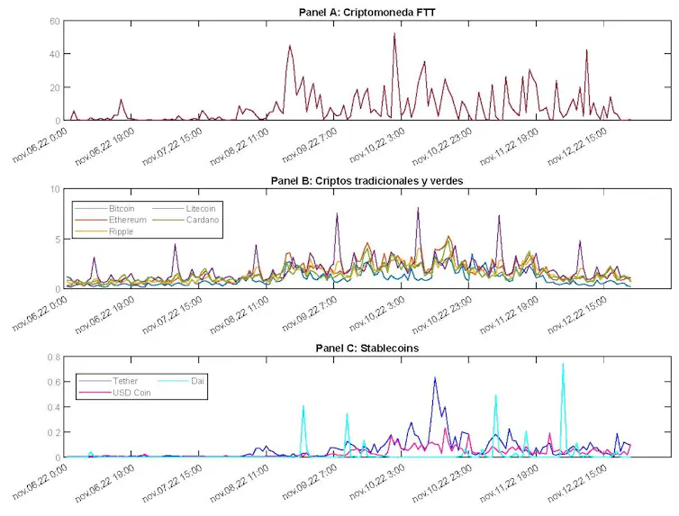 Volatilidad horaria variable en el tiempo. Esta figura informa sobre la dinámica de las volatilidades intradía, expresadas en términos anuales para las diferentes categorías de criptomonedas.