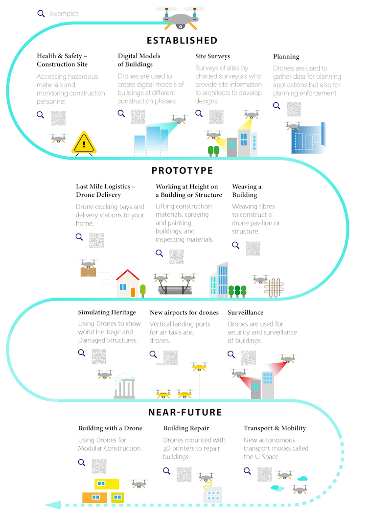 Infographic showcasing other ways drones will influence future building design.