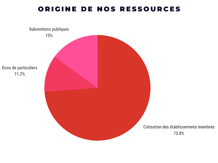 Origine des ressources The Conversation - Chiffres 2020
