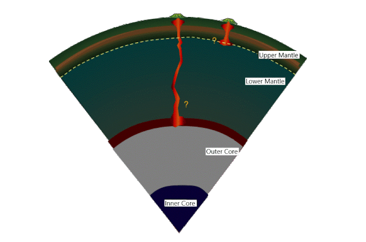 Przekrój ziemi pokazuje dwa potencjalne źródła pióropuszy płaszcza, z których jedno zaczyna się znacznie głębiej i płynie krętą trasą, jak sugeruje obrazowanie sejsmiczne.