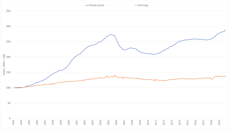Line graph showing the growing gap between earnings and house price growth. Fairly steady earnings growth since April 1995 versus rising average house prices.