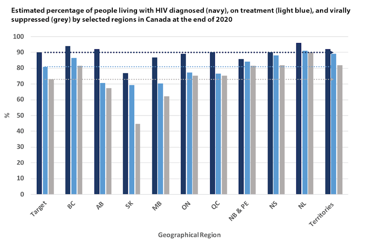 A chart showing Canadian provinces' progress towards the UNAIDS 90-90-90 targets