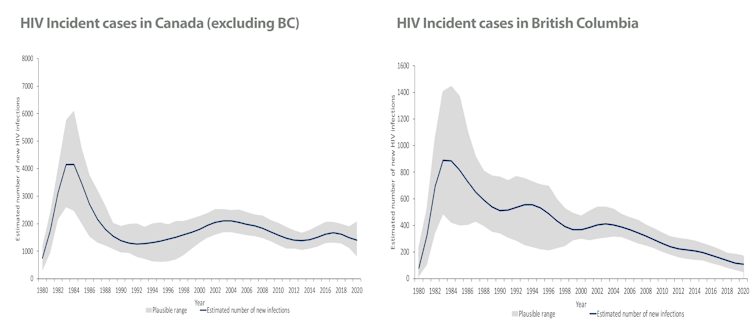 HIV incidence across Canada and B.C. from 1980-2020