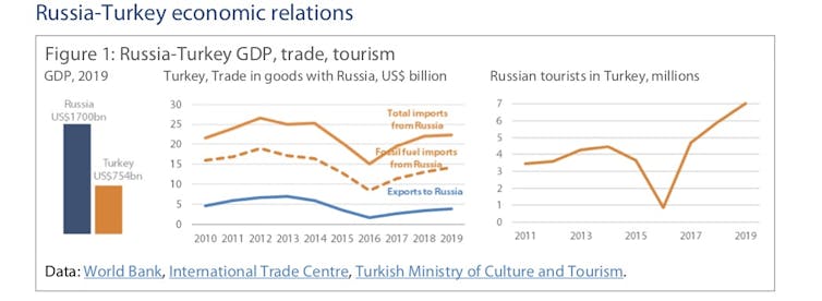 Rusya ve Türkiye'nin ekonomik göstergeleri.