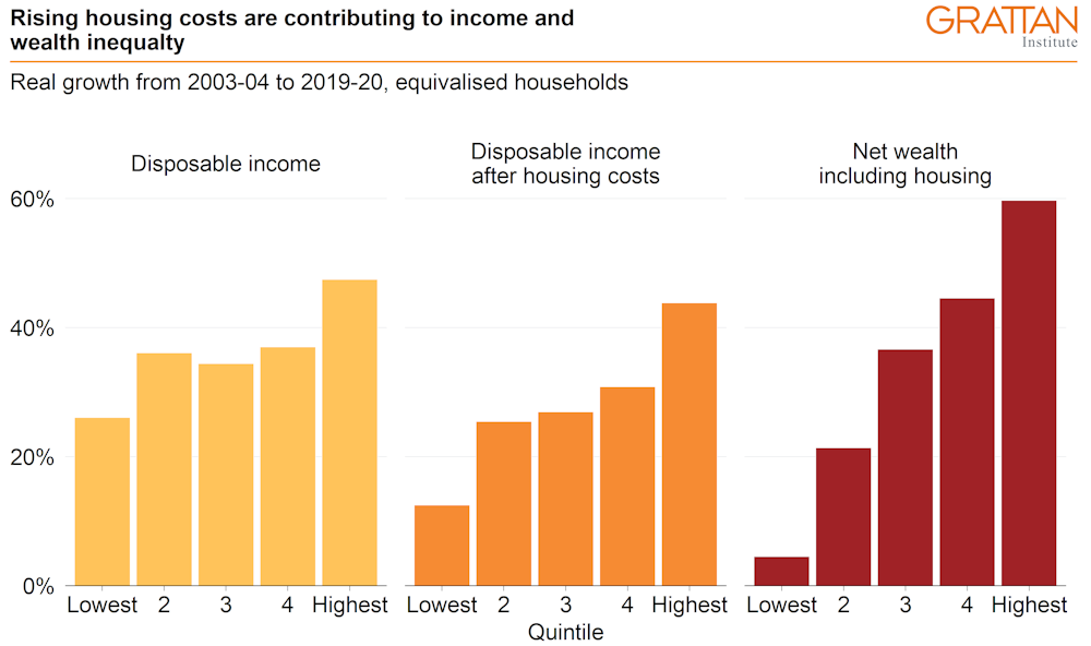 Housing made by the wealthy is leaving renters and Gen Z behind