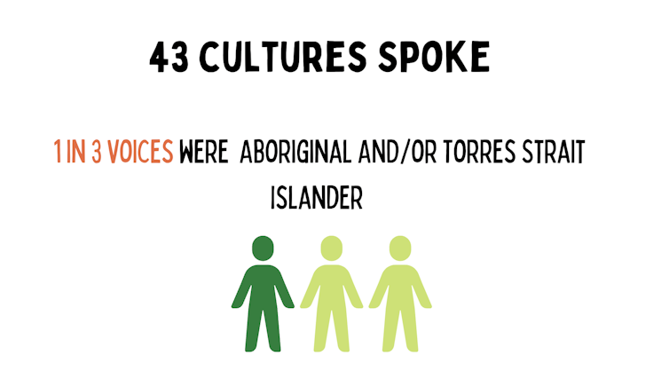 Graphic, '1 in 3 voices were Aboriginal and/or Torres Strait Islander'