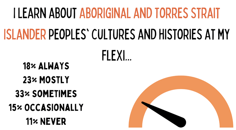 Graphic, how much Aboriginal and Torres Strait Islander culture is taught at flexi schools.
