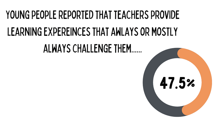 Graphic, percentage of young people who report teachers provide challenging learning experiences.