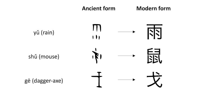Chinese characters for rain, mouse, and dagger-axe have become more complex over time