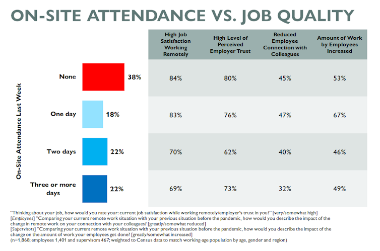 Table comparing job satisfaction, perceived employer trust, connection with colleagues and amount of work done by employees by on-site attendance