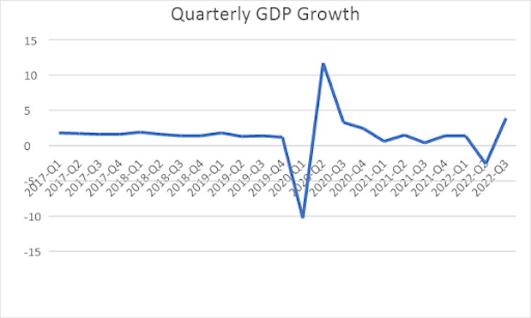 Line graph showing quarterly GDP for China broadly level until a significant drop in 2020, following by a sharp rise and then uneven performance.
