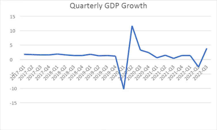 Line graph showing quarterly GDP for China broadly level until a significant drop in 2020, following by a sharp rise and then uneven performance.