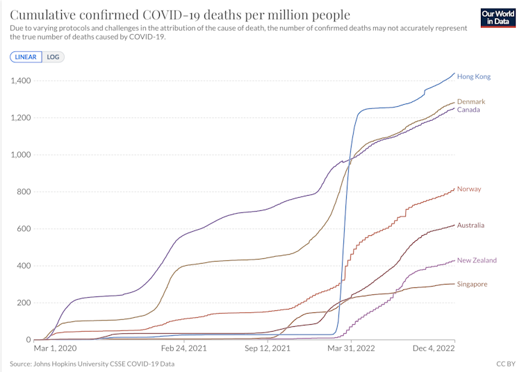 Grafiek met de sterfgevallen door Covid (cumulatieve cijfers per miljoen mensen): Honk Kong, Denemarken, Canada...
