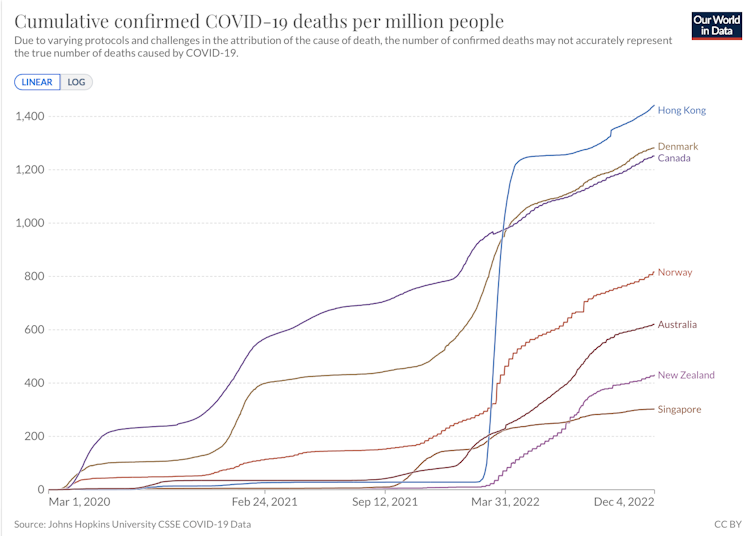 Graphe montrant les morts du Covid (chiffres en cumulés par millions de personnes) : Honk Kong, Danemark, Canada…