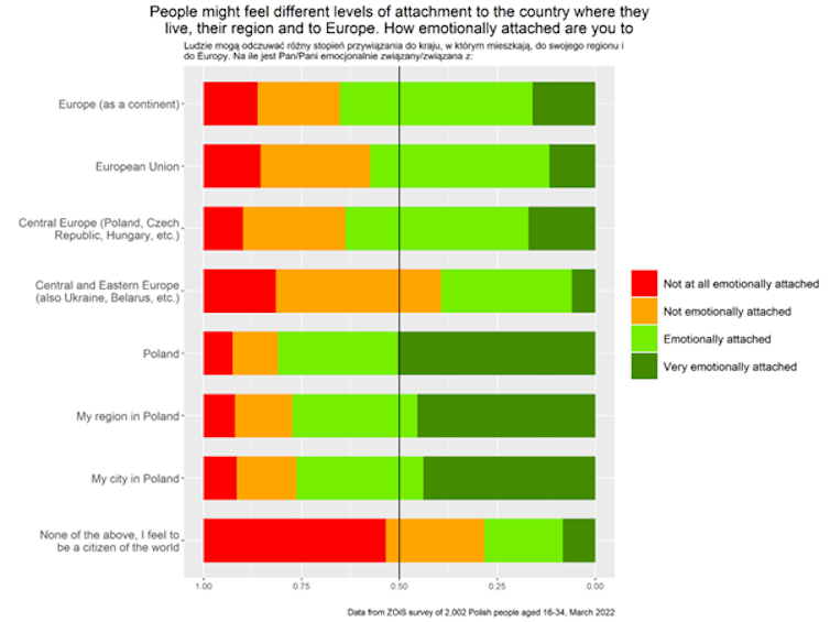 Graphic showing young poles Level of attachment to Europe