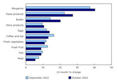 Bar graph of food prices