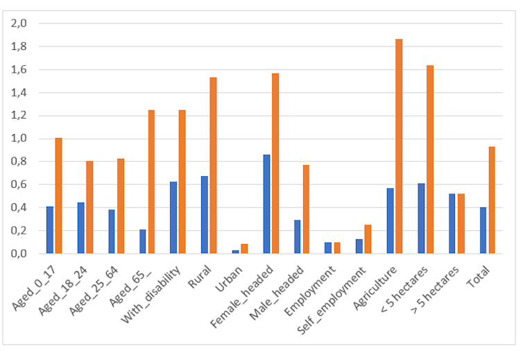 Bar chart shows simulated effect of agriculture inputs on poverty in Zambia