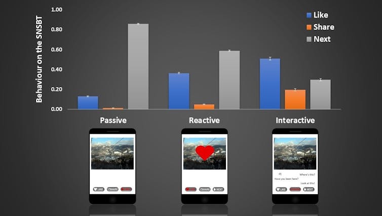 Different styles of social media useage: interactive, reactive, and passive.