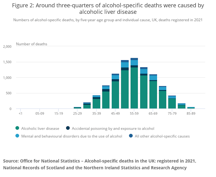 Numbers of alcohol-specific deaths, by five-year age group and individual cause