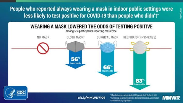 Chart showing the relative odds of testing positive for COVID-19 depending on mask-wearing and mask type.