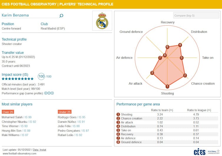Exemple du profil technique de Karim Benzema, ballon d’or 2022