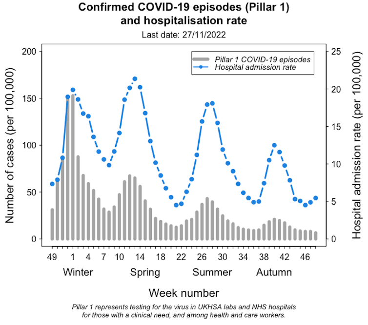 A graph showing the weekly number of COVID cases and hospitalisation rate in England until the week of November 27 2022.