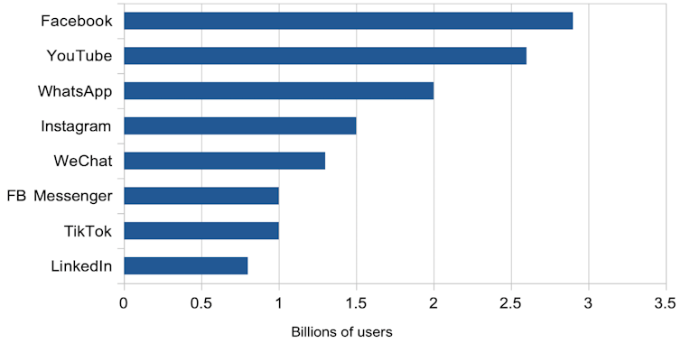 Bar graph showing the largest social networks by user numbers