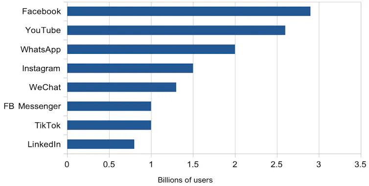 Grafik media sosial dengan pengguna terbanyak