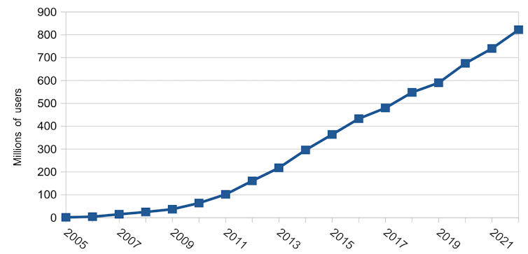 Graphique linéaire montrant la croissance du nombre d'utilisateurs de LinkedIn au fil du temps