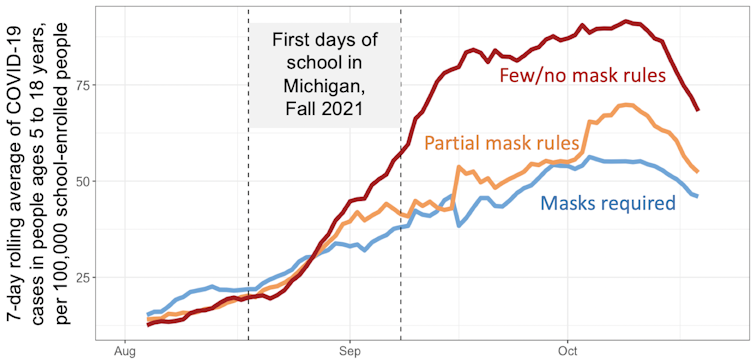 A graph showing that COVID-19 infection rates were significantly higher in school districts without mask requirements.