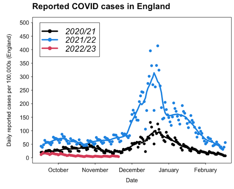 A graph showing the trajectory of reported COVID cases in England in the 2020, 2021 and 2022 winter seasons.
