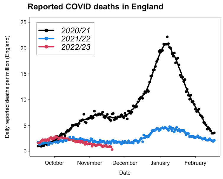 A graph showing the trajectory of reported COVID deaths in England in the 2020, 2021 and 2022 winter seasons.