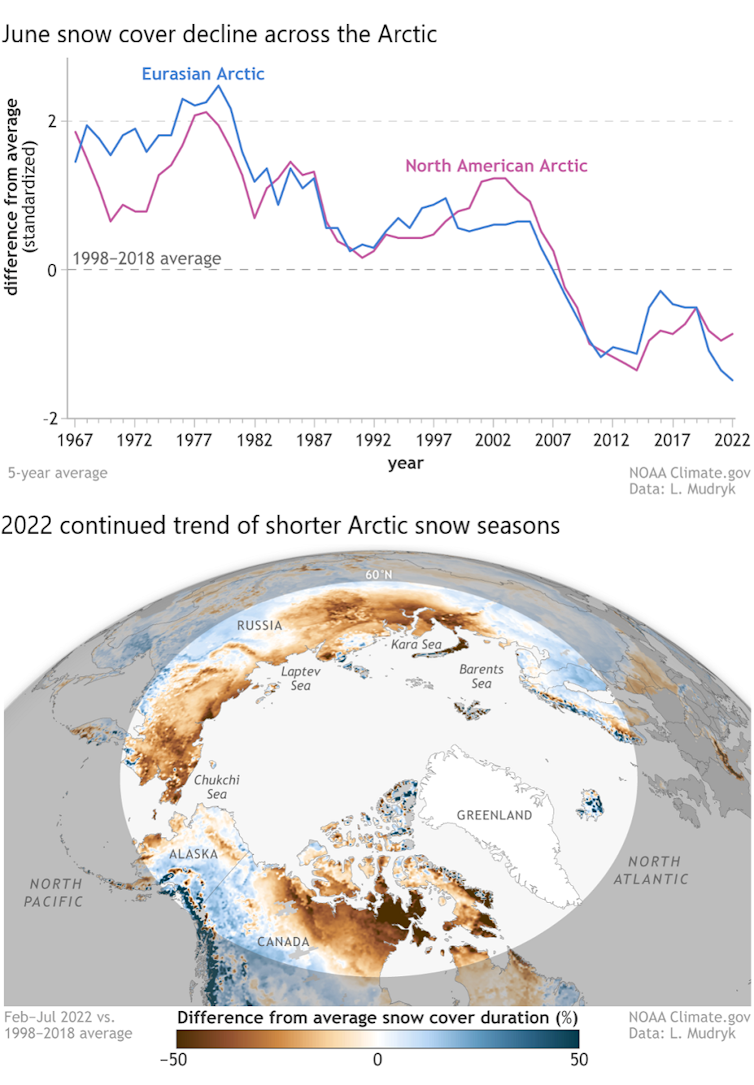 Map and time series chart show how June snowfall has decreased since the late 1970s.