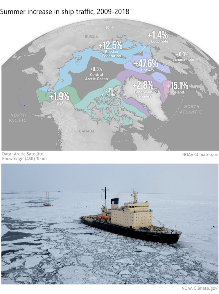 Map shows increase in ship traffic in Arctic regions since 2009, with a nearly 50% increase in shipping around Norway and over 12% increase near Russia. Paired with a photo of a ship in sea ice.