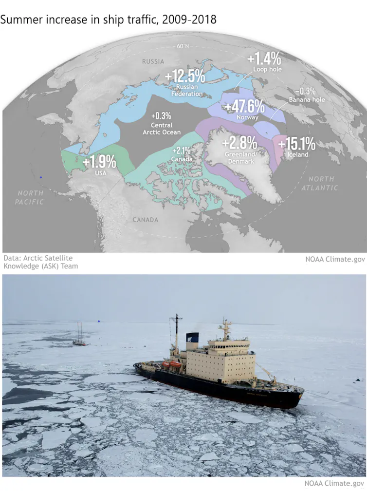 Map shows increase in ship traffic in Arctic regions since 2009, with a nearly 50% increase in shipping around Norway and over 12% increase near Russia. Paired with a photo of a ship in sea ice.