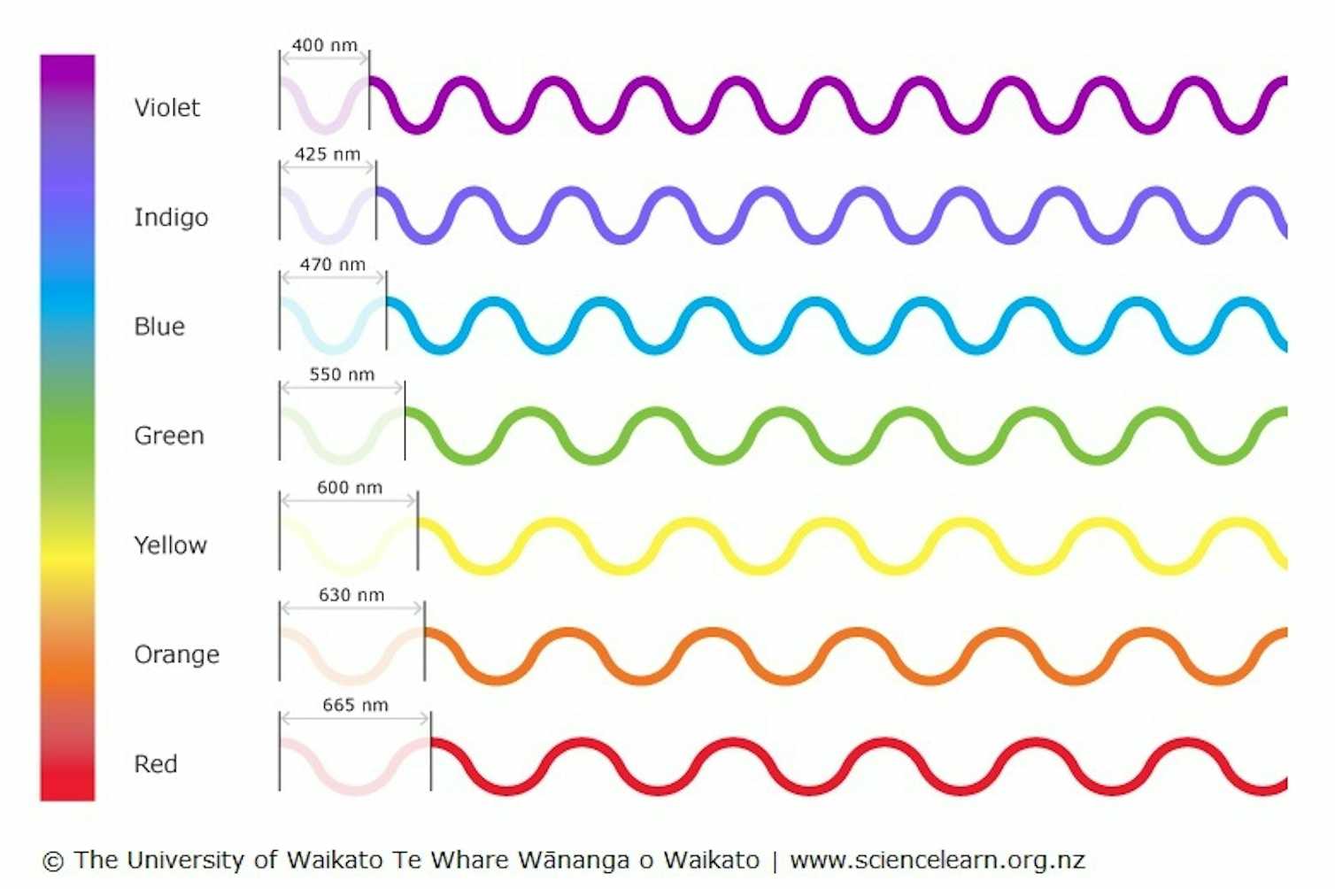 Curious Kids: why doesn’t the rainbow have black, brown and grey in it?