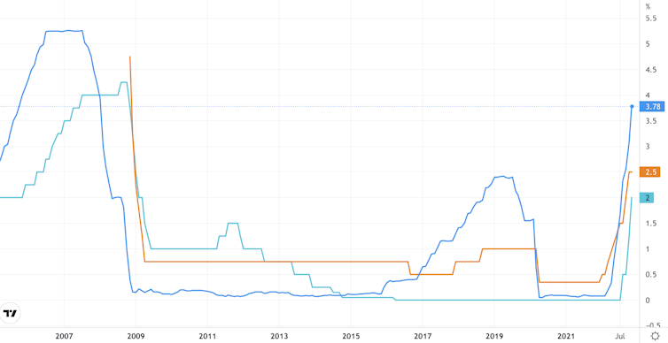 Five reasons why interest rates can't go much higher