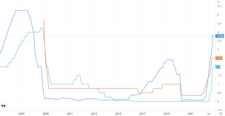 Chart showing interest rates in US, UK and eurozone