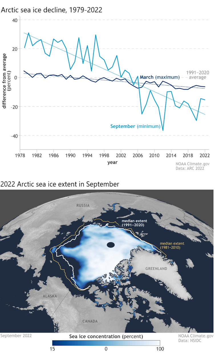 Map and time series chart show the continuing decline of the maximum extent of Arctic sea ice.