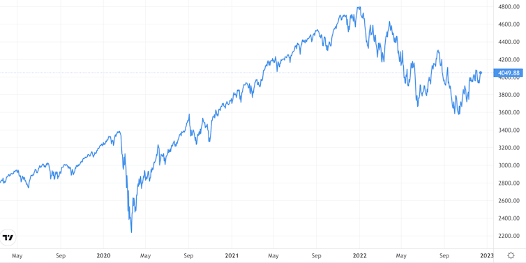 S&P 500 chart