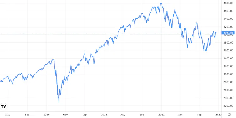 S&P 500 chart