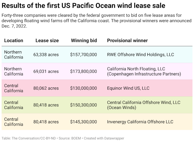 A chart showing the location, lease size, winning bid and provisional winner of the first US Pacific Ocean wind lease sale.