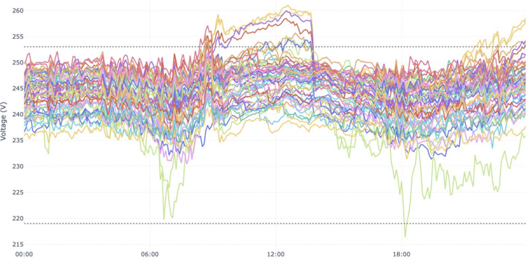 Line graph of the variations in voltage conditions on the electricity distribution network for one day.