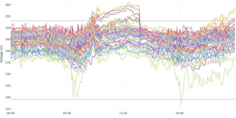 Line graph of the variations in voltage conditions on the electricity distribution network for one day.
