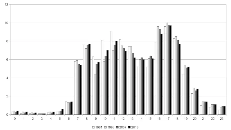 Figure 1. Distribution horaire des déplacements en 1981, 1993, 2007 et 2018. En 1981, sur 100 déplacements réalisés par les individus, 5,1 ont lieu entre 7 et 8 heures