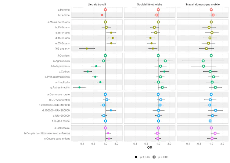 Figure 4. Modélisation de la probabilité d’avoir réalisé (au moins) un déplacement nocturne pour les motifs de loisirs, de travail et de travail domestique en 2018. Présentation des odds ratios