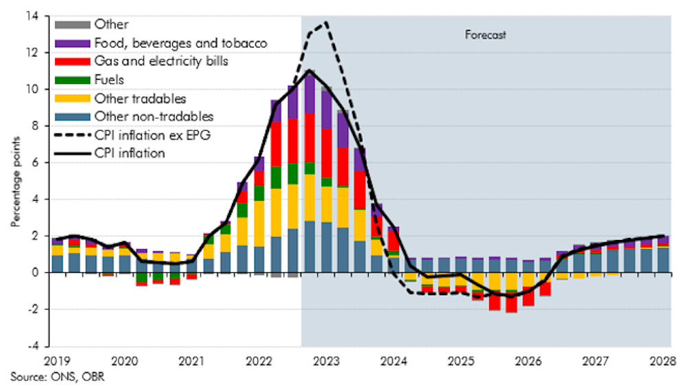Recession 2025 Uk