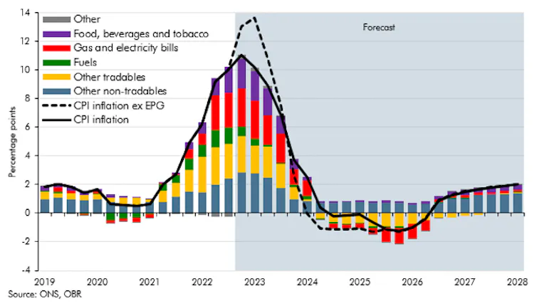 A bar chart showing that energy and food costs are the major drivers of recent inflation in the UK.
