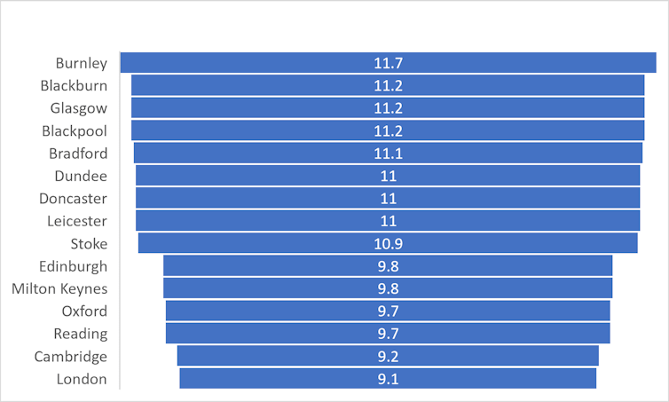 Funnel chart showing inflation rates in some Primary Urban Areas of the UK for the year ended June 2022. As described above, inflation rates are different for different parts of the UK.